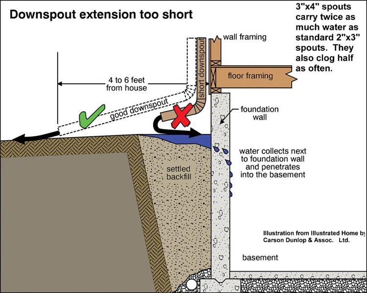 Example diagram of a downspout extension and drainage