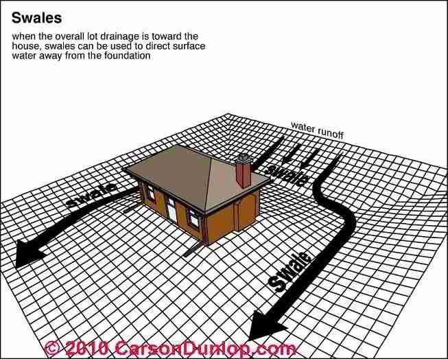 Example diagram of drainage swales to move water away from your home's foundation