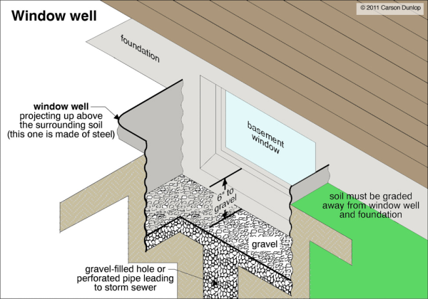 Diagram of the construction of a window well