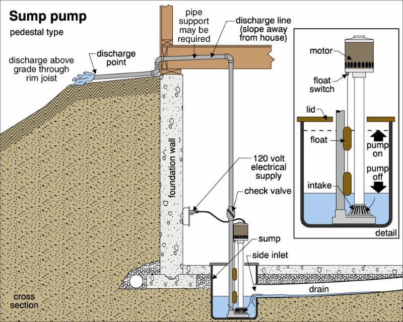 Diagram of a typical sump pump set-up showing outside drainage